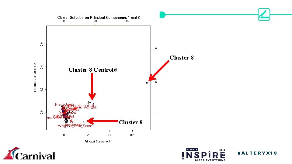 Cluster 8 Centroid Cluster 8 #ALTERYX 18 