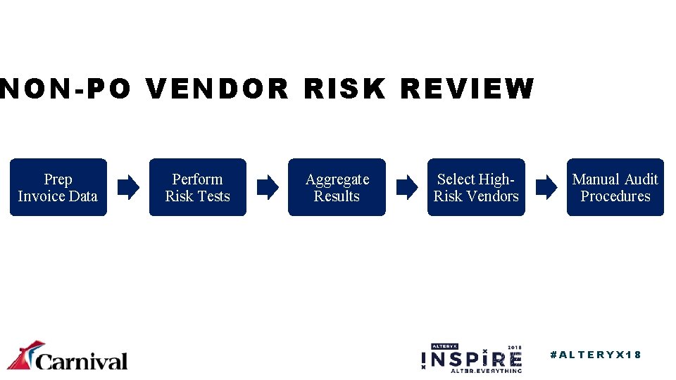 NON-PO VENDOR RISK REVIEW Prep Invoice Data Perform Risk Tests Aggregate Results Select High.