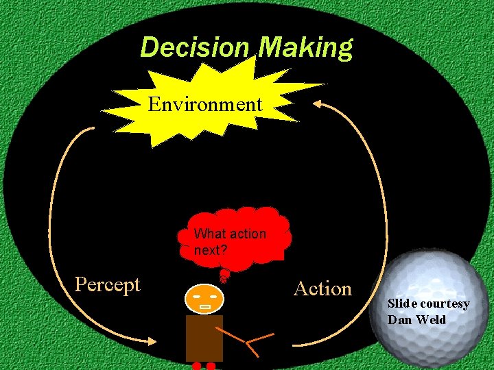 Decision Making Environment What action next? Percept Action Slide courtesy Dan Weld 