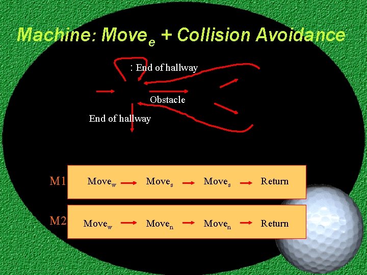 Machine: Movee + Collision Avoidance : End of hallway Call M 1 Movee Obstacle