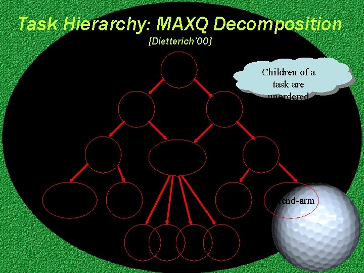 Task Hierarchy: MAXQ Decomposition [Dietterich’ 00] Root Fetch Take Extend-arm Children of a task