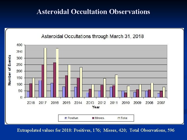 Asteroidal Occultation Observations Extrapolated values for 2018: Positives, 176; Misses, 420; Total Observations, 596