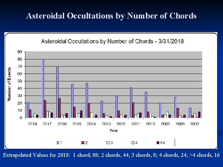 Asteroidal Occultations by Number of Chords Extrapolated Values for 2018: 1 chord, 88; 2