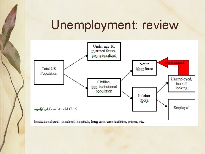 Unemployment: review 