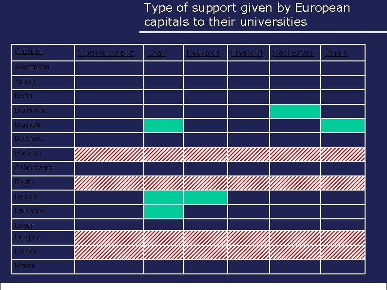 Type of support given by European capitals to their universities Capitals Student Support Chair