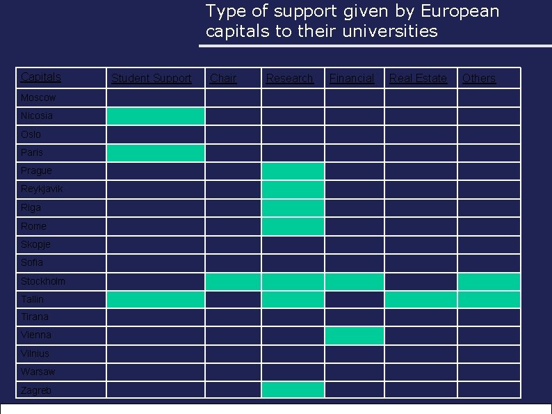 Type of support given by European capitals to their universities Capitals Student Support Chair