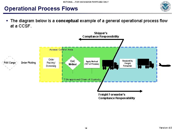 NOTIONAL – FOR DISCUSSION PURPOSES ONLY Operational Process Flows § The diagram below is