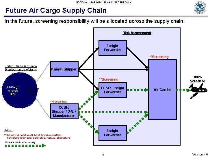 NOTIONAL – FOR DISCUSSION PURPOSES ONLY Future Air Cargo Supply Chain In the future,