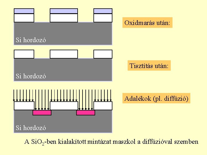 Oxidmarás után: Si hordozó Tisztítás után: Si hordozó Adalékok (pl. diffúzió) Si hordozó A