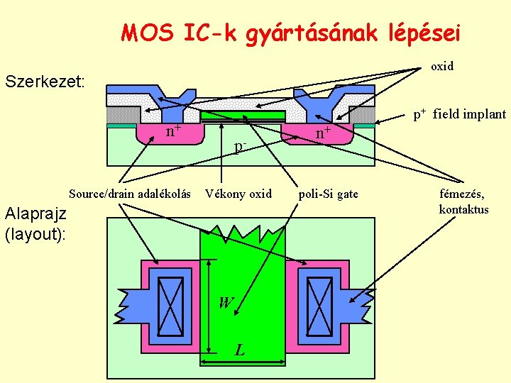 MOS IC-k gyártásának lépései oxid Szerkezet: p+ field implant n+ Source/drain adalékolás p. Vékony