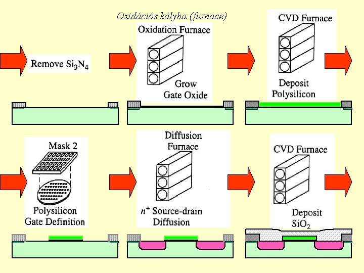 Oxidációs kályha (furnace) 