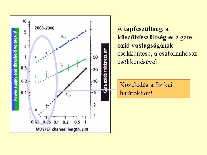 A tápfeszültség, a küszöbfeszültség és a gate oxid vastagságának csökkentése, a csatornahossz csökkenésével Közeledés