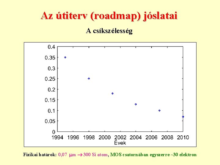 Az útiterv (roadmap) jóslatai A csíkszélesség Fizikai határok: 0, 07 m 300 Si atom,