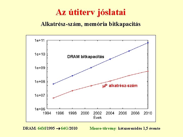 Az útiterv jóslatai Alkatrész-szám, memória bitkapacitás DRAM bitkapacitás P alkatrész-szám DRAM: 64 M/1995 64