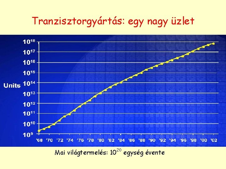 Tranzisztorgyártás: egy nagy üzlet Mai világtermelés: 1020 egység évente 