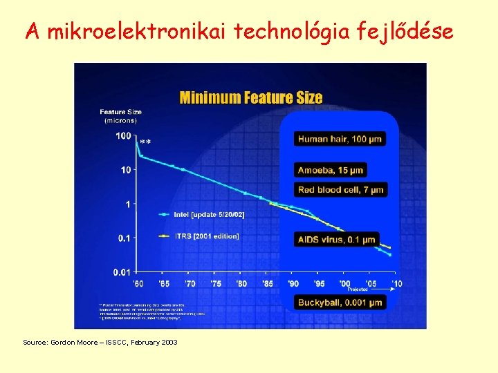 A mikroelektronikai technológia fejlődése Source: Gordon Moore – ISSCC, February 2003 