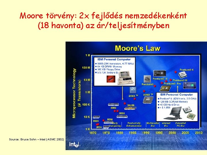 Moore törvény: 2 x fejlődés nemzedékenként (18 havonta) az ár/teljesítményben Source: Bruce Sohn –