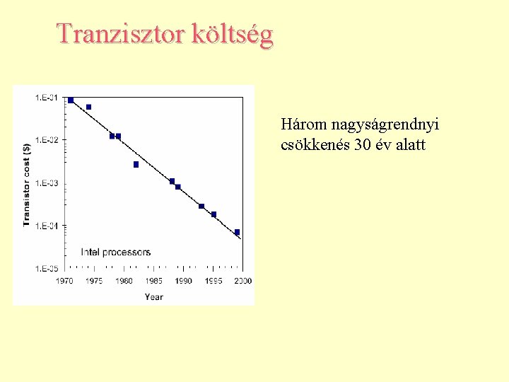 Tranzisztor költség Három nagyságrendnyi csökkenés 30 év alatt 