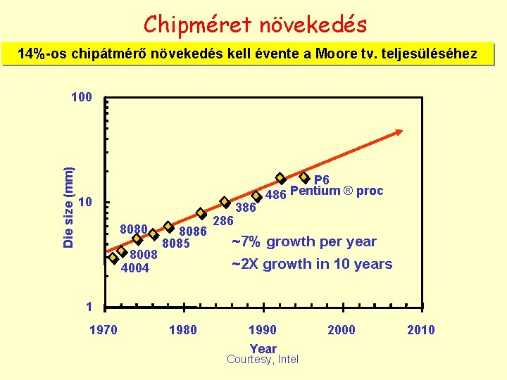 Chipméret növekedés 14%-os chipátmérő növekedés kell évente a Moore tv. teljesüléséhez Die size (mm)