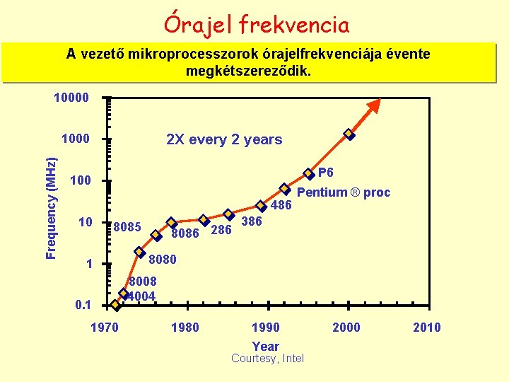 Órajel frekvencia A vezető mikroprocesszorok órajelfrekvenciája évente megkétszereződik. 10000 2 X every 2 years