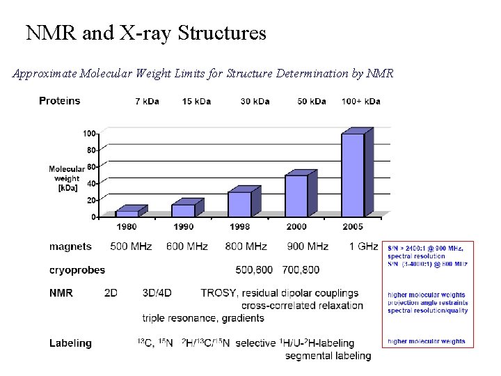 NMR and X-ray Structures Approximate Molecular Weight Limits for Structure Determination by NMR 