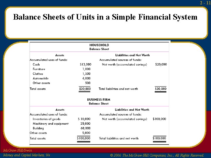2 - 11 Balance Sheets of Units in a Simple Financial System Mc. Graw-Hill/Irwin 2 - 11 Balance Sheets of Units in a Simple Financial System Mc. Graw-Hill/Irwin