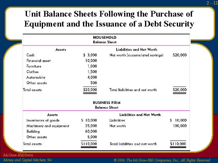 2 - 12 Unit Balance Sheets Following the Purchase of Equipment and the Issuance 2 - 12 Unit Balance Sheets Following the Purchase of Equipment and the Issuance