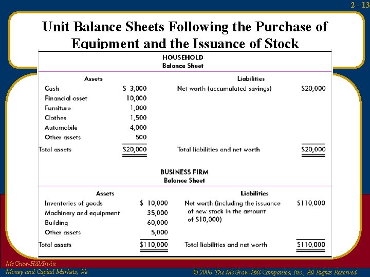 2 - 13 Unit Balance Sheets Following the Purchase of Equipment and the Issuance 2 - 13 Unit Balance Sheets Following the Purchase of Equipment and the Issuance
