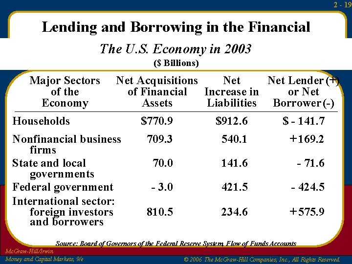 2 - 19 Lending and Borrowing in the Financial The U. S. System Economy 2 - 19 Lending and Borrowing in the Financial The U. S. System Economy