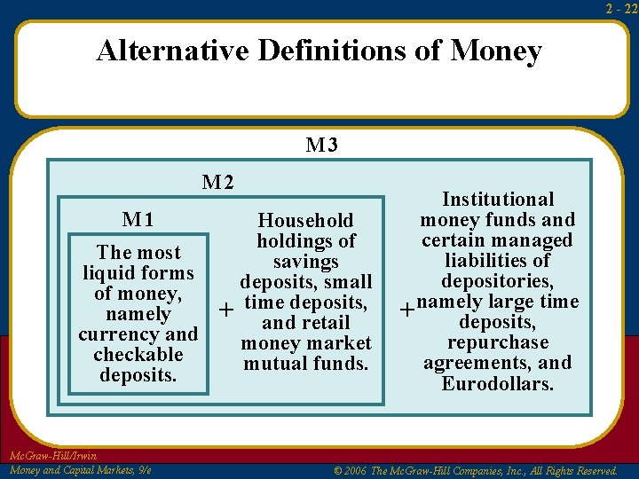 2 - 22 Alternative Definitions of Money M 3 M 2 M 1 Householdings 2 - 22 Alternative Definitions of Money M 3 M 2 M 1 Householdings