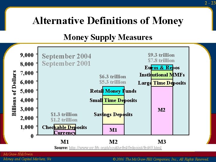 2 - 23 Alternative Definitions of Money Billions of Dollars Money Supply Measures 9, 2 - 23 Alternative Definitions of Money Billions of Dollars Money Supply Measures 9,