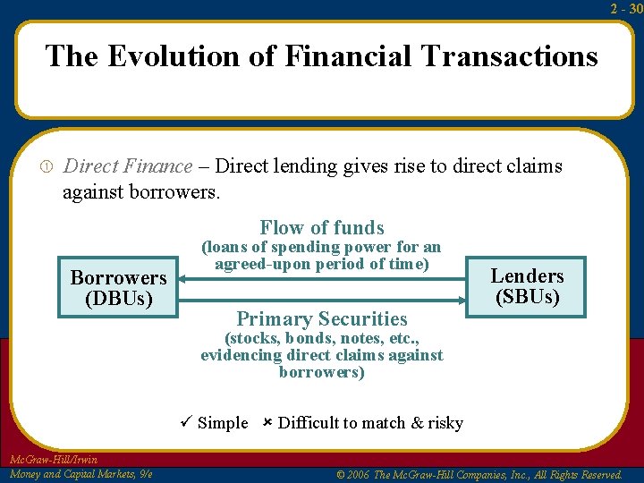 2 - 30 The Evolution of Financial Transactions Direct Finance – Direct lending gives 2 - 30 The Evolution of Financial Transactions Direct Finance – Direct lending gives