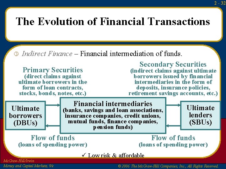 2 - 32 The Evolution of Financial Transactions Indirect Finance – Financial intermediation of 2 - 32 The Evolution of Financial Transactions Indirect Finance – Financial intermediation of