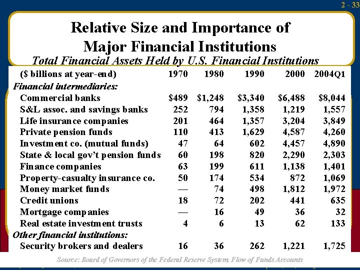 2 - 33 Relative Size and Importance of Major Financial Institutions Total Financial Assets 2 - 33 Relative Size and Importance of Major Financial Institutions Total Financial Assets