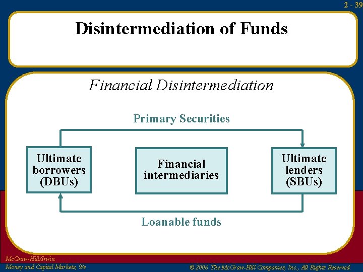 2 - 39 Disintermediation of Funds Financial Disintermediation Primary Securities Ultimate borrowers (DBUs) Financial 2 - 39 Disintermediation of Funds Financial Disintermediation Primary Securities Ultimate borrowers (DBUs) Financial