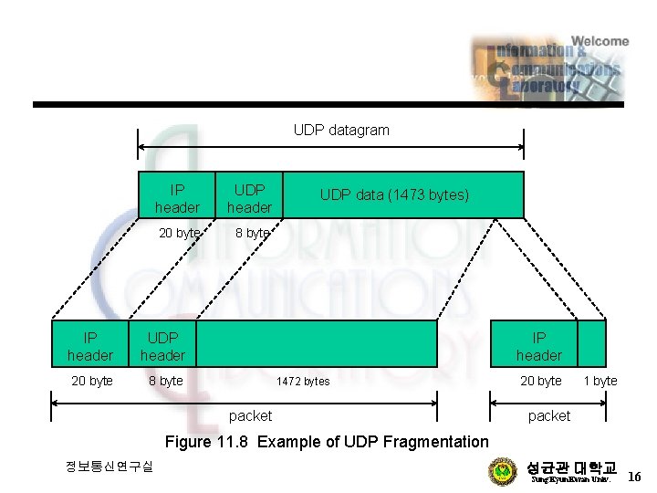 UDP datagram IP header UDP header 20 byte 8 byte UDP data (1473 bytes)