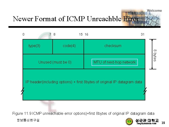 Newer Format of ICMP Unreachble Error 0 7 8 type(3) 15 16 code(4) checksum