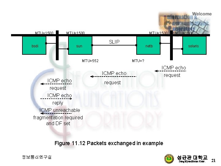 MTU=1500 bsdi MTU=1500 SLIP sun MTU=552 netb solaris MTU=? ICMP echo request ICMP echo