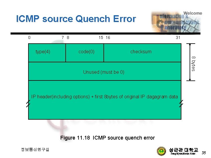 ICMP source Quench Error 0 7 8 type(4) 15 16 code(0) 31 checksum 8