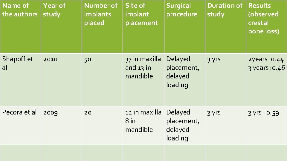 Name of Year of the authors study Number of implants placed Site of implant