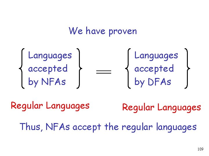 We have proven Languages accepted by NFAs Regular Languages accepted by DFAs Regular Languages