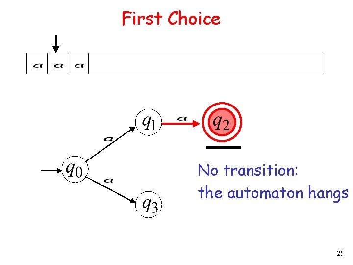 First Choice No transition: the automaton hangs 25 