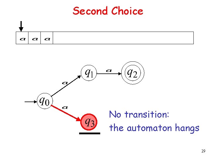 Second Choice No transition: the automaton hangs 29 