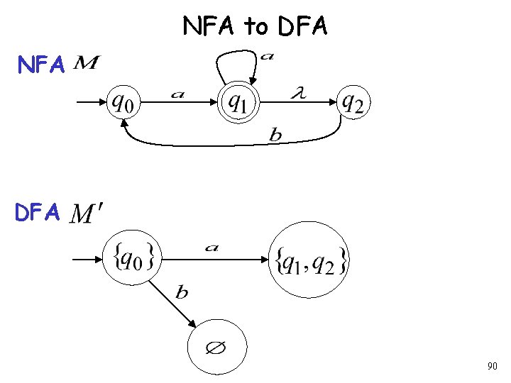 NFA to DFA NFA DFA 90 