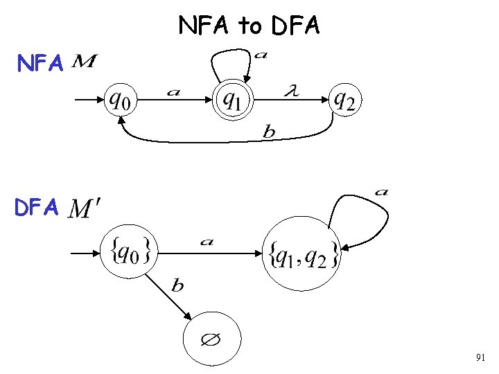 NFA to DFA NFA DFA 91 