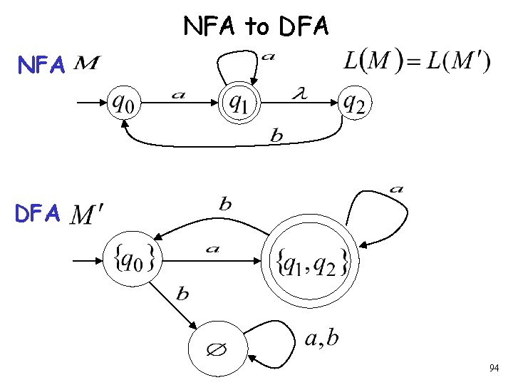 NFA to DFA NFA DFA 94 