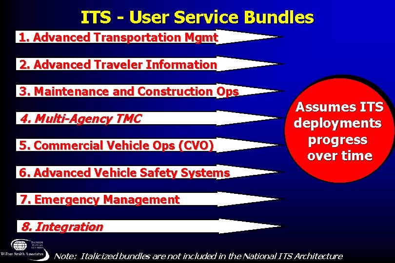 ITS - User Service Bundles 1. Advanced Transportation Mgmt 2. Advanced Traveler Information 3.