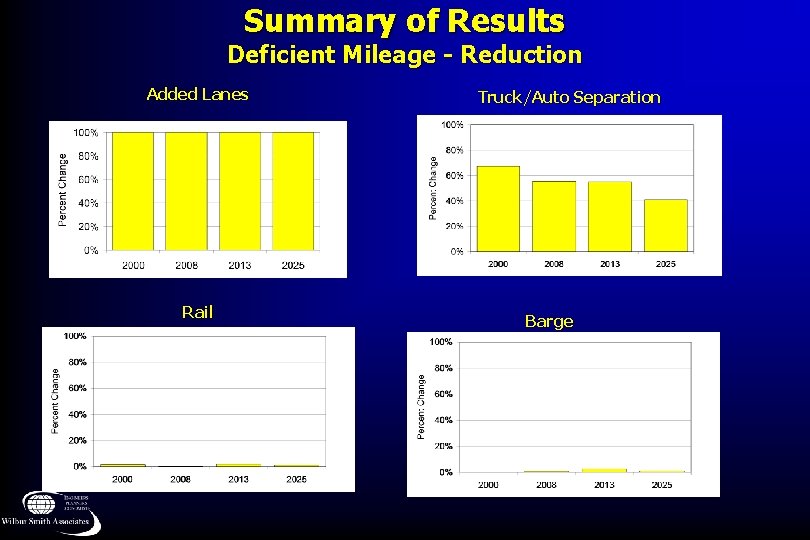 Summary of Results Deficient Mileage - Reduction Added Lanes Rail Truck/Auto Separation Barge 