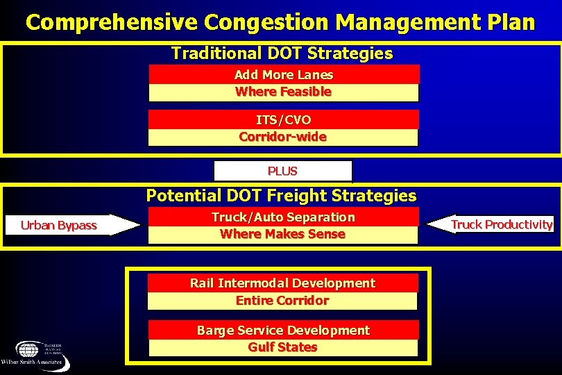 Comprehensive Congestion Management Plan Traditional DOT Strategies Add More Lanes Where Feasible ITS/CVO Corridor-wide