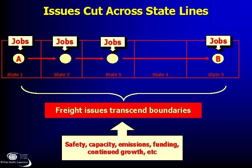 Issues Cut Across State Lines Jobs A State 1 B State 2 State 3